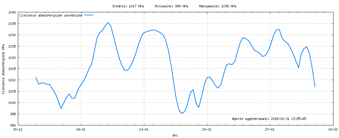 Wykres ciśnienia w miesiącu Styczeń 2018
