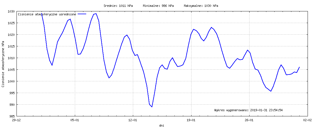 Wykres ciśnienia w miesiącu Styczeń 2019