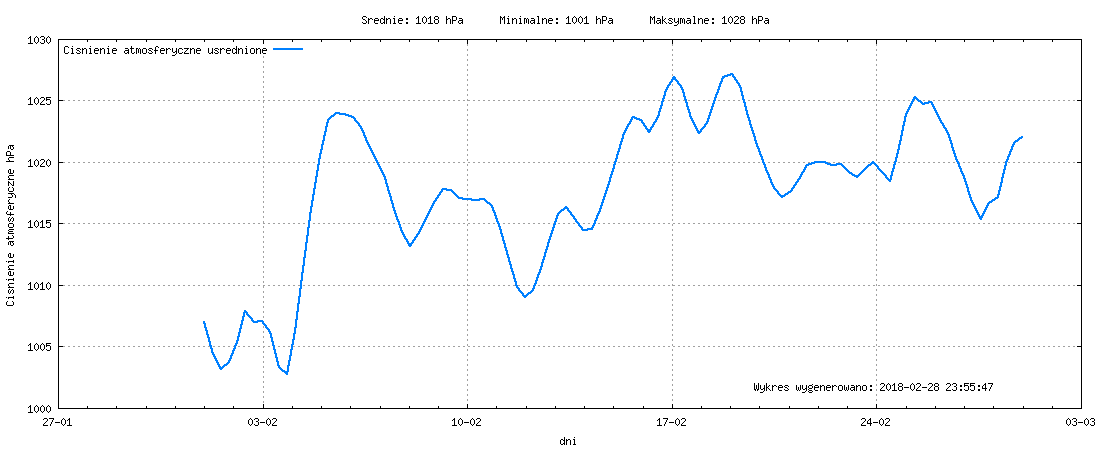 Wykres ciśnienia w miesiącu Luty 2018