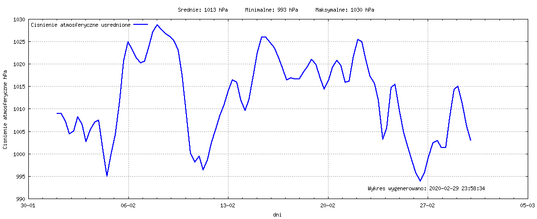 Wykres ciśnienia w miesiącu Luty 2020