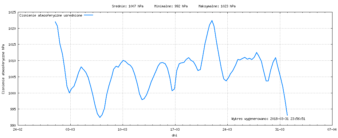 Wykres ciśnienia w miesiącu Marzec 2018