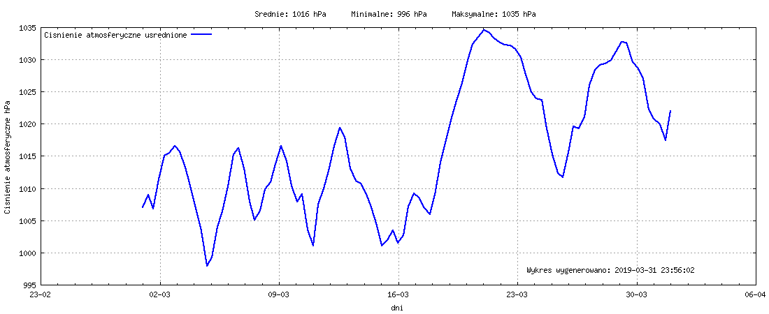 Wykres ciśnienia w miesiącu Marzec 2019