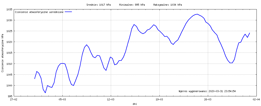 Wykres ciśnienia w miesiącu Marzec 2020