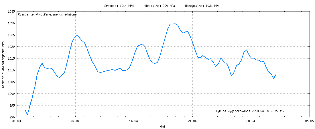 Wykres ciśnienia w miesiącu Kwiecień 2018