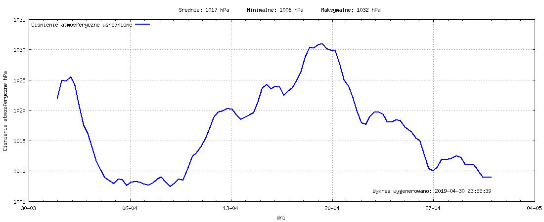 Wykres ciśnienia w miesiącu Kwiecień 2019