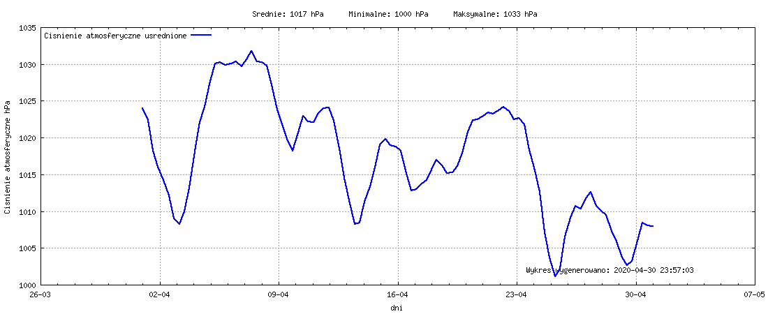 Wykres ciśnienia w miesiącu Kwiecień 2020