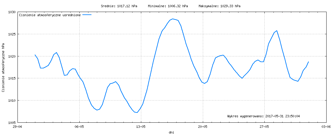 Wykres ciśnienia w miesiącu Maj 2017