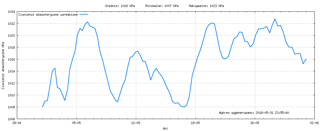 Wykres ciśnienia w miesiącu Maj 2018