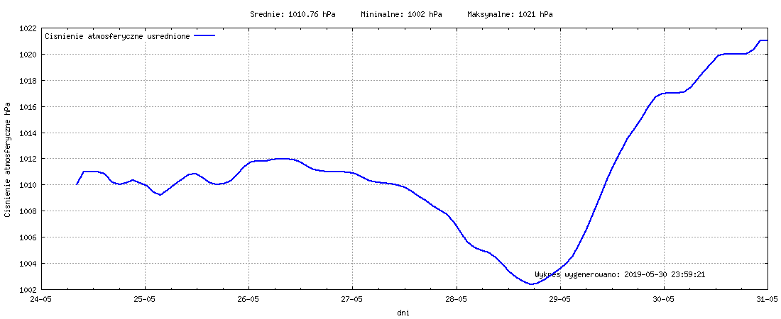 Wykres ciśnienia w miesiącu Maj 2019