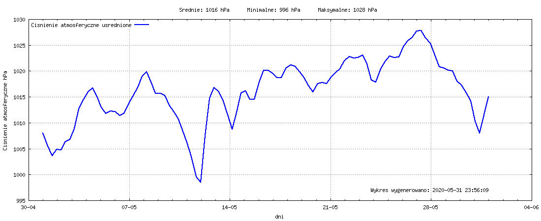 Wykres ciśnienia w miesiącu Maj 2020