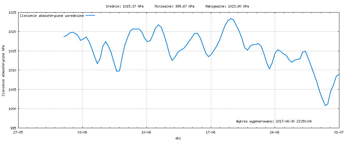 Wykres ciśnienia w miesiącu Czerwiec 2017