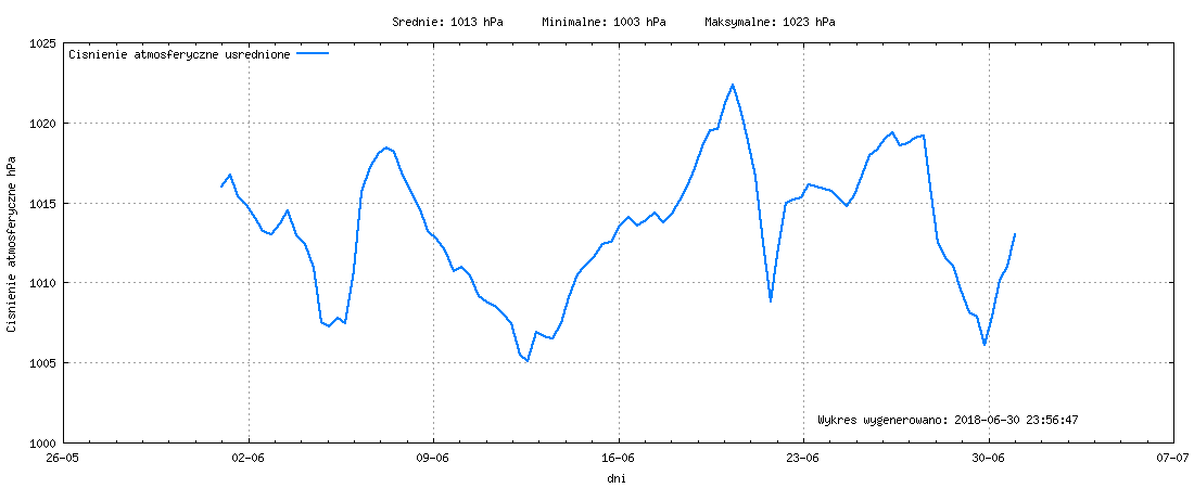 Wykres ciśnienia w miesiącu Czerwiec 2018
