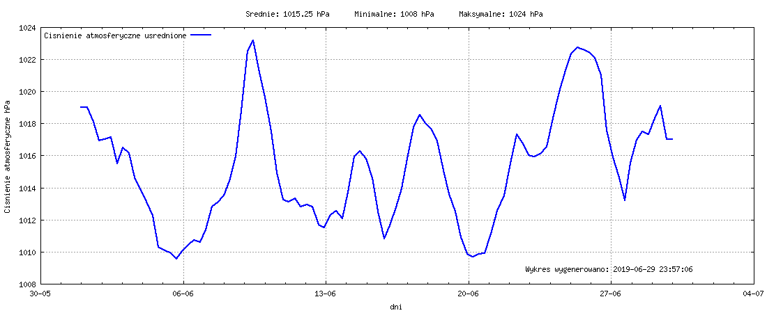 Wykres ciśnienia w miesiącu Czerwiec 2019