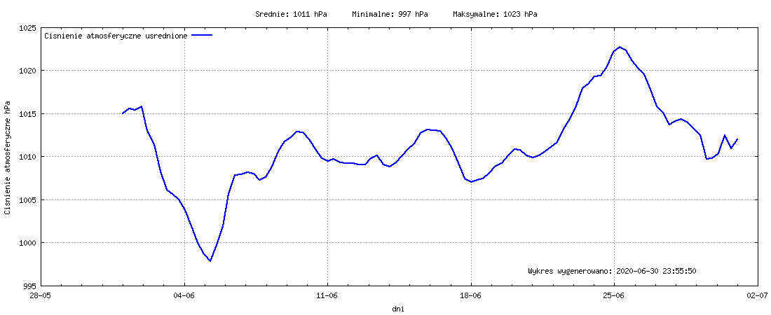 Wykres ciśnienia w miesiącu Czerwiec 2020
