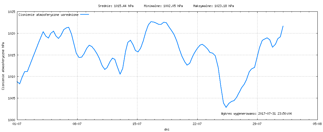 Wykres ciśnienia w miesiącu Lipiec 2017