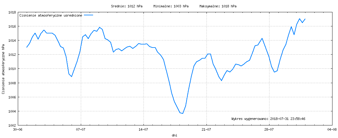 Wykres ciśnienia w miesiącu Lipiec 2018
