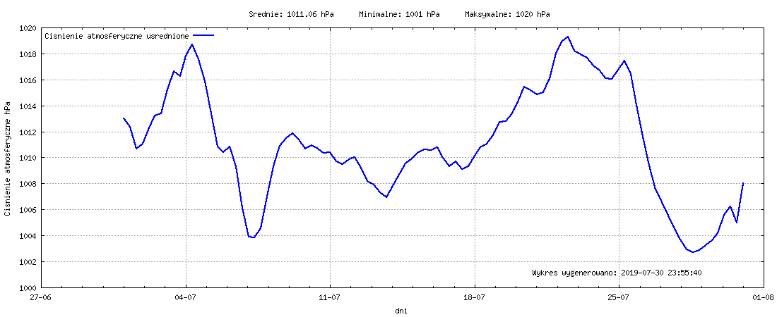 Wykres ciśnienia w miesiącu Lipiec 2019
