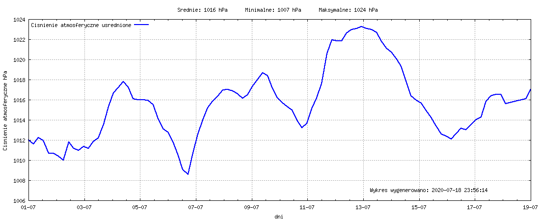 Wykres ciśnienia w miesiącu Lipiec 2020