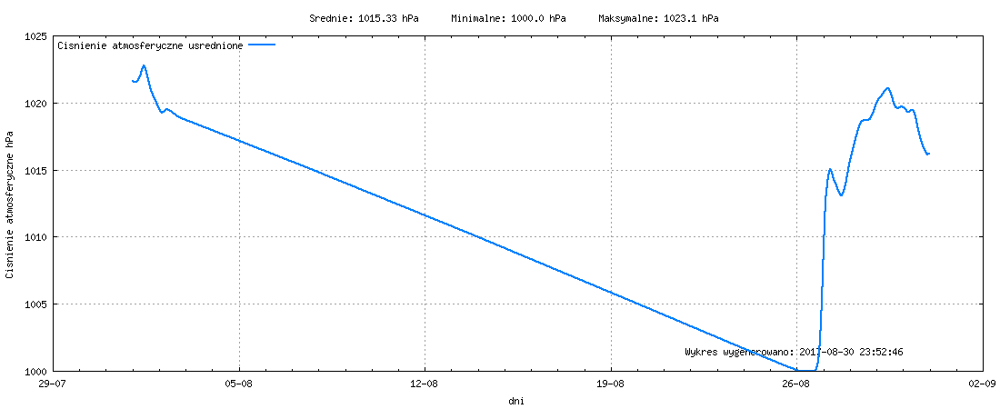 Wykres ciśnienia w miesiącu Sierpień 2017