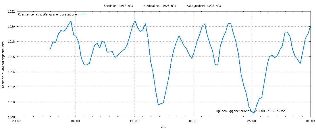 Wykres ciśnienia w miesiącu Sierpień 2018
