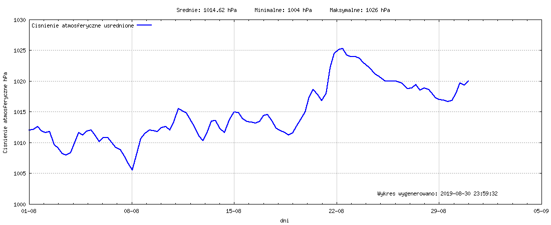 Wykres ciśnienia w miesiącu Sierpień 2019
