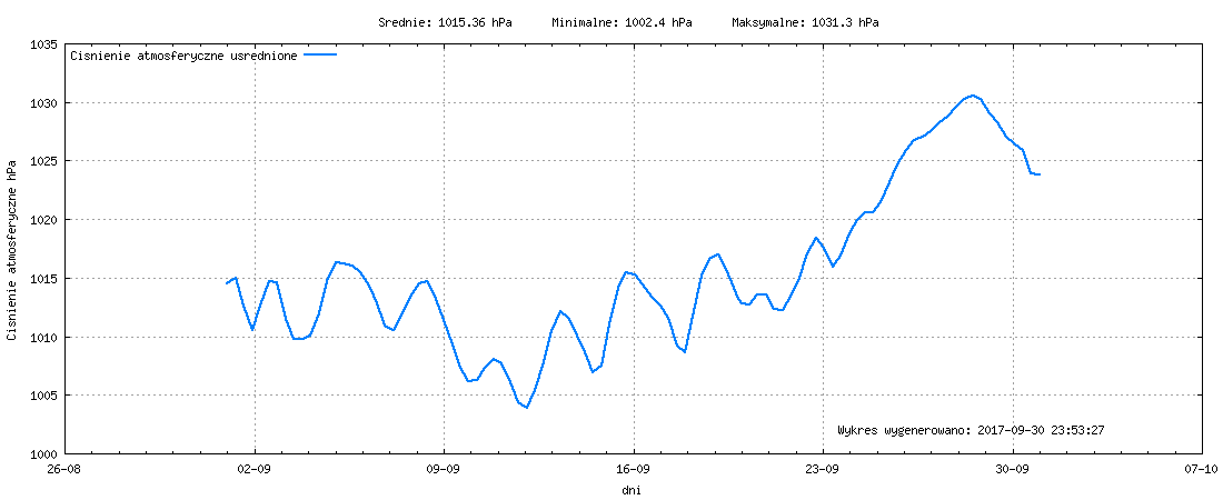 Wykres ciśnienia w miesiącu Wrzesień 2017