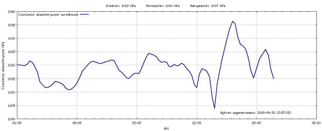 Wykres ciśnienia w miesiącu Wrzesień 2018