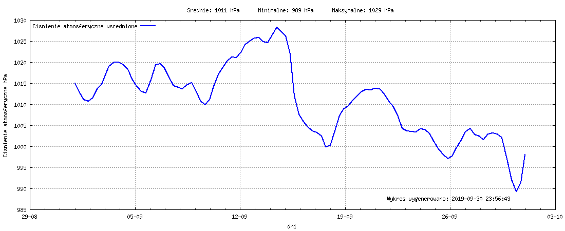 Wykres ciśnienia w miesiącu Wrzesień 2019