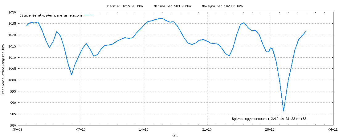 Wykres ciśnienia w miesiącu Październik 2017