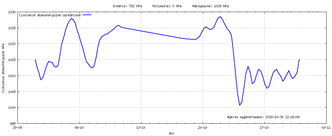 Wykres ciśnienia w miesiącu Październik 2018