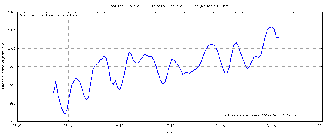 Wykres ciśnienia w miesiącu Październik 2019