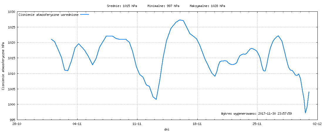 Wykres ciśnienia w miesiącu Listopad 2017