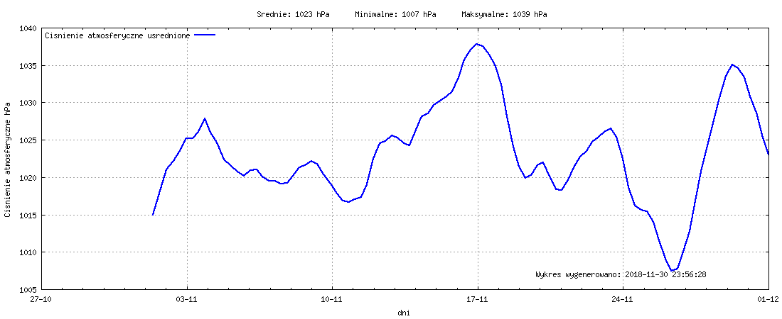 Wykres ciśnienia w miesiącu Listopad 2018