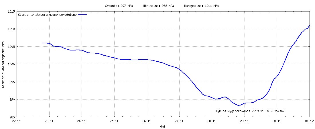Wykres ciśnienia w miesiącu Listopad 2019