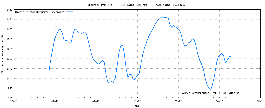 Wykres ciśnienia w miesiącu Grudzień 2017
