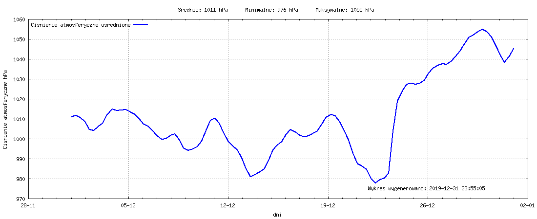 Wykres ciśnienia w miesiącu Grudzień 2019