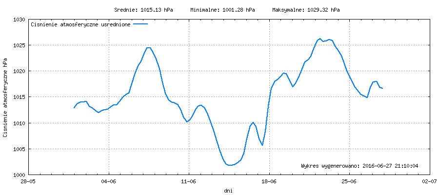 Wykres ciśnienia w miesiącu Czerwiec 2016
