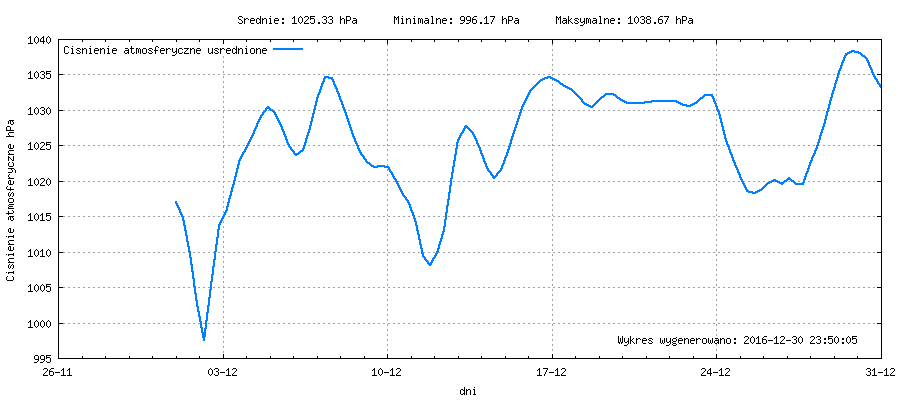 Wykres ciśnienia w miesiącu Grudzień 2016