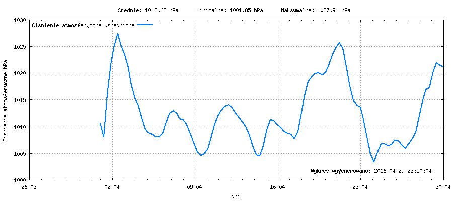 Wykres ciśnienia w miesiącu Kwiecień 2016