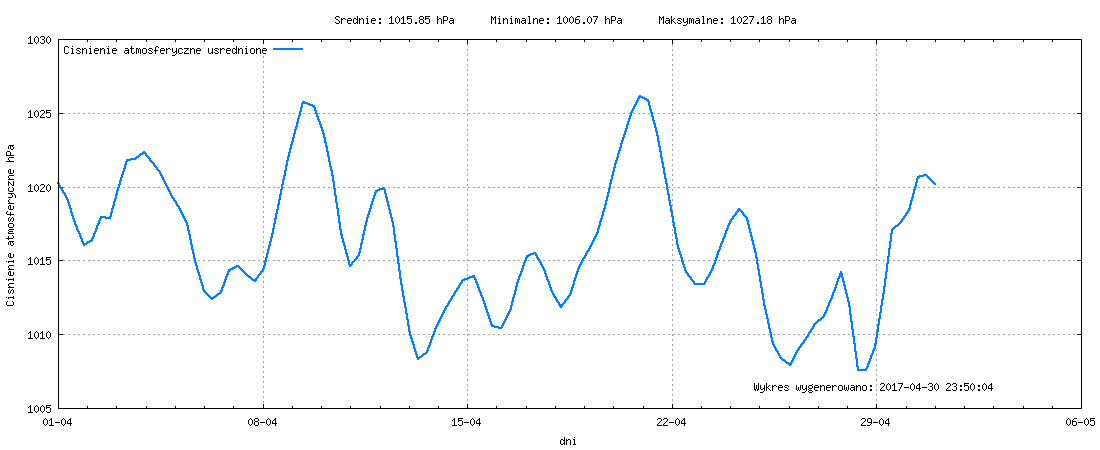Wykres ciśnienia w miesiącu Kwiecień 2017