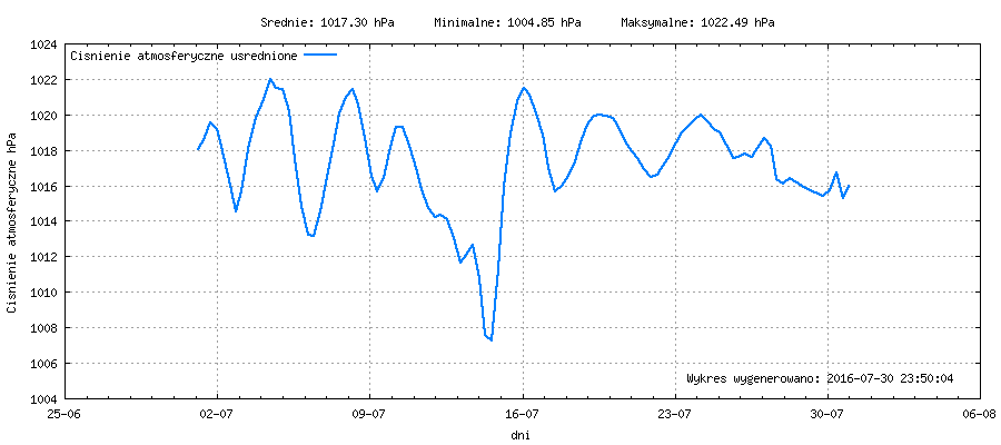 Wykres ciśnienia w miesiącu Lipiec 2016