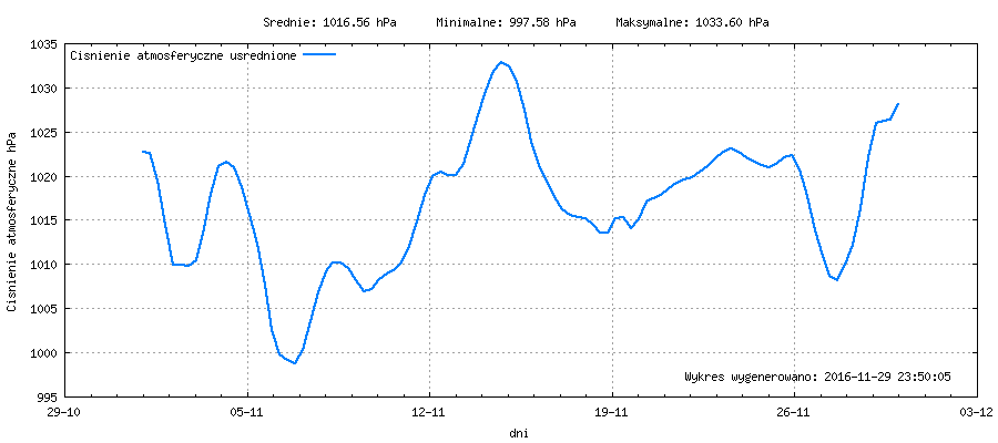 Wykres ciśnienia w miesiącu Listopad 2016