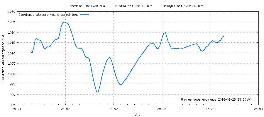 Wykres ciśnienia w miesiącu Luty 2016