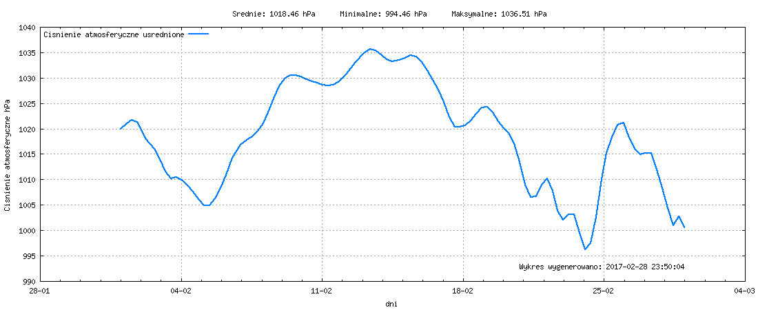 Wykres ciśnienia w miesiącu Luty 2017