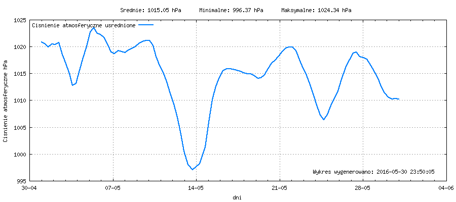 Wykres ciśnienia w miesiącu Maj 2016