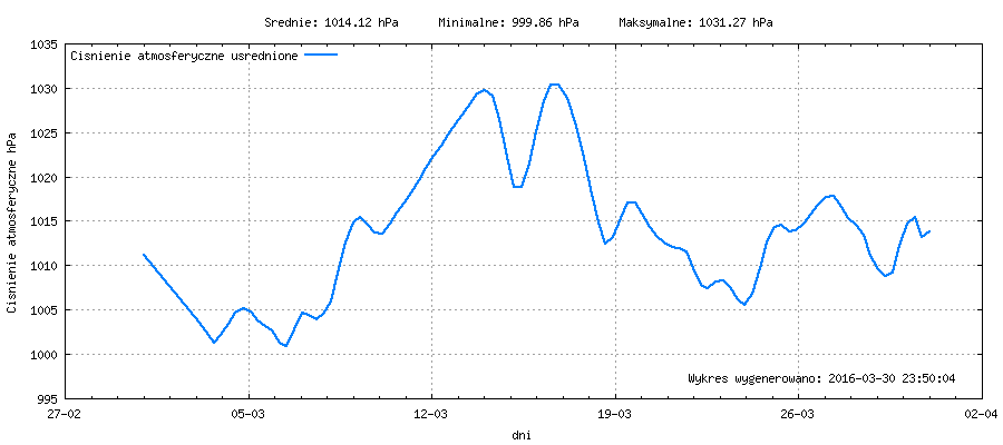 Wykres ciśnienia w miesiącu Marzec 2016