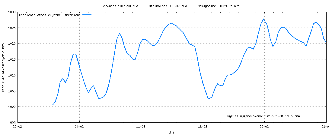 Wykres ciśnienia w miesiącu Marzec 2017