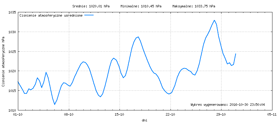 Wykres ciśnienia w miesiącu Październik 2016