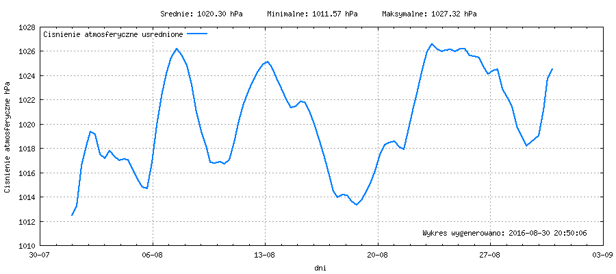 Wykres ciśnienia w miesiącu Sierpień 2016