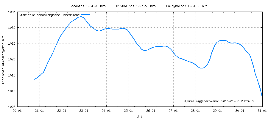 Wykres ciśnienia w miesiącu Styczeń 2016